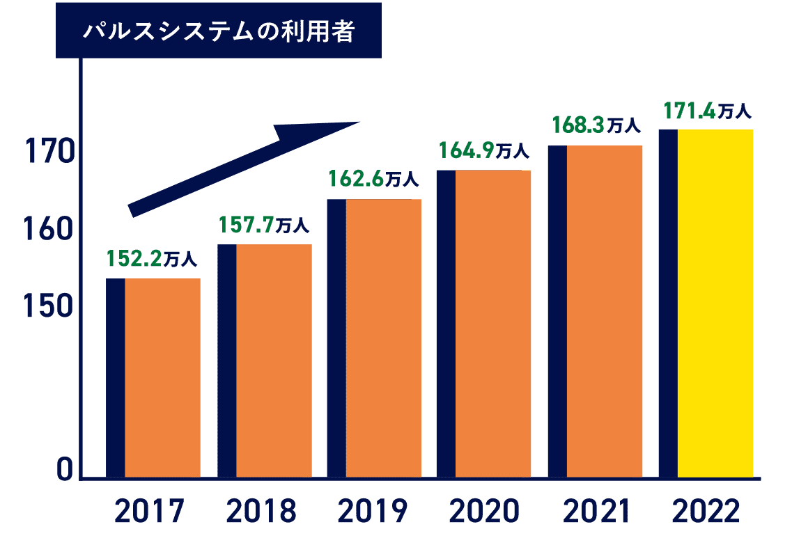 パルスシステムの利用者